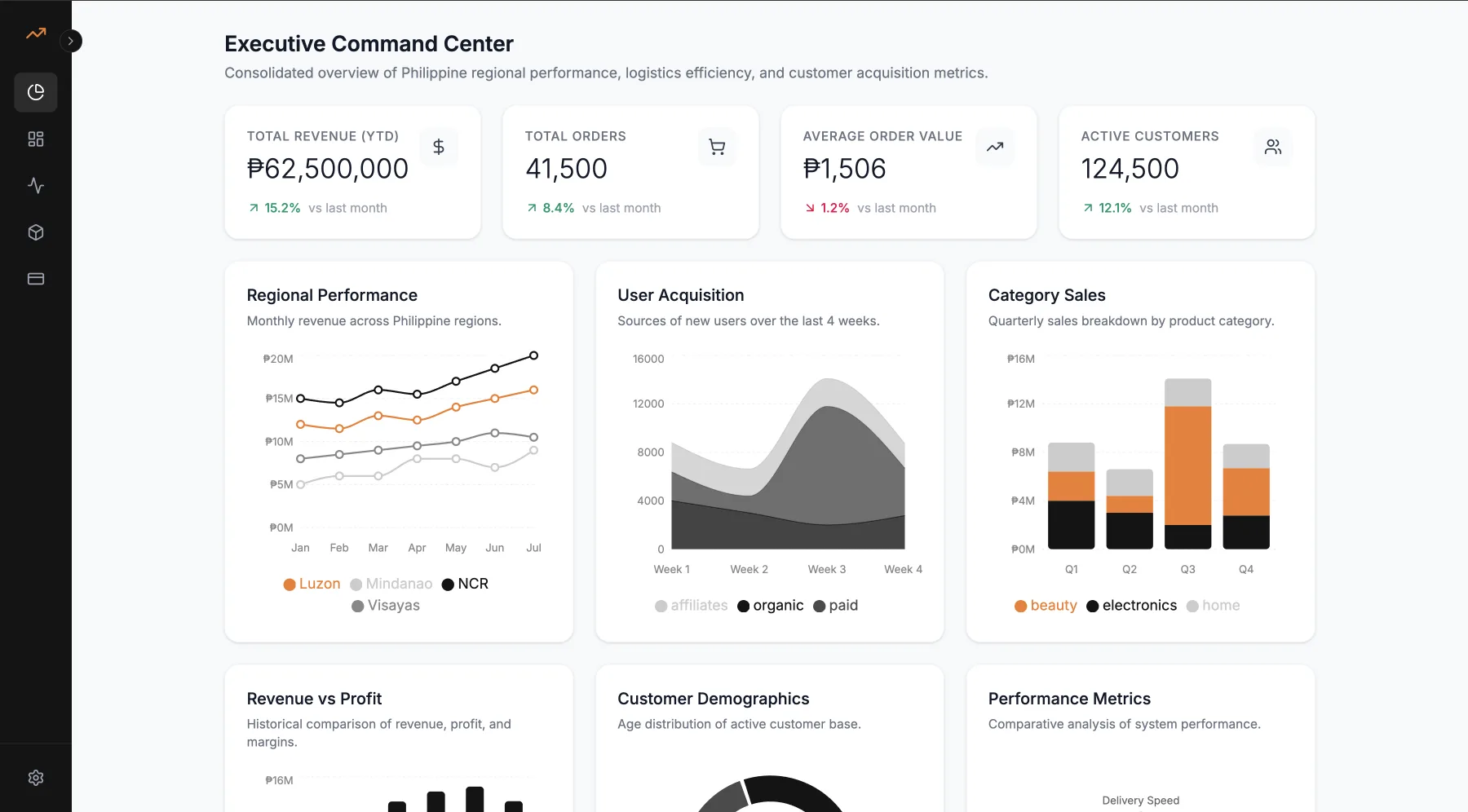 Executive Command Center dashboard showing revenue, orders, and regional performance